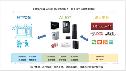新零售時代 以互聯(lián)網(wǎng)信息服務為核心的運營重點