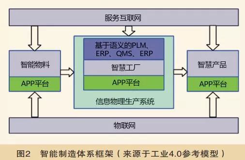 智能制造體系架構分析與其工業(yè)互聯(lián)網應用探析